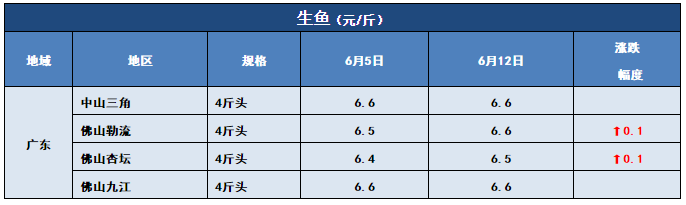 鱼价行情 | 洪水也压不住的涨势，该涨的鱼，价格还是会蹭蹭的上涨！