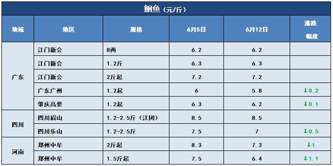 鱼价行情 | 洪水也压不住的涨势，该涨的鱼，价格还是会蹭蹭的上涨！