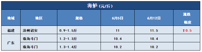 鱼价行情 | 洪水也压不住的涨势，该涨的鱼，价格还是会蹭蹭的上涨！