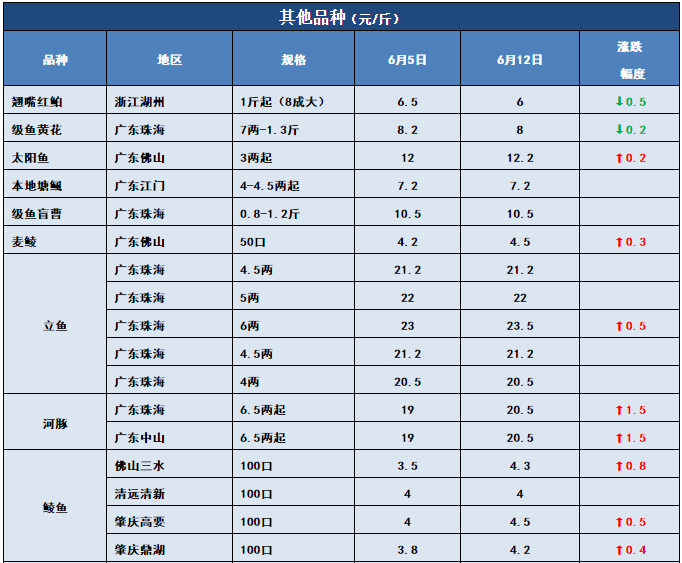 鱼价行情 | 洪水也压不住的涨势，该涨的鱼，价格还是会蹭蹭的上涨！