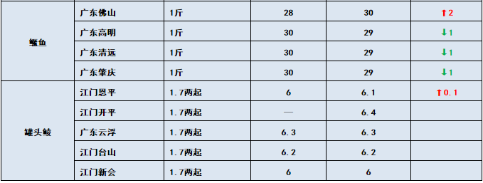 鱼价行情 | 洪水也压不住的涨势，该涨的鱼，价格还是会蹭蹭的上涨！