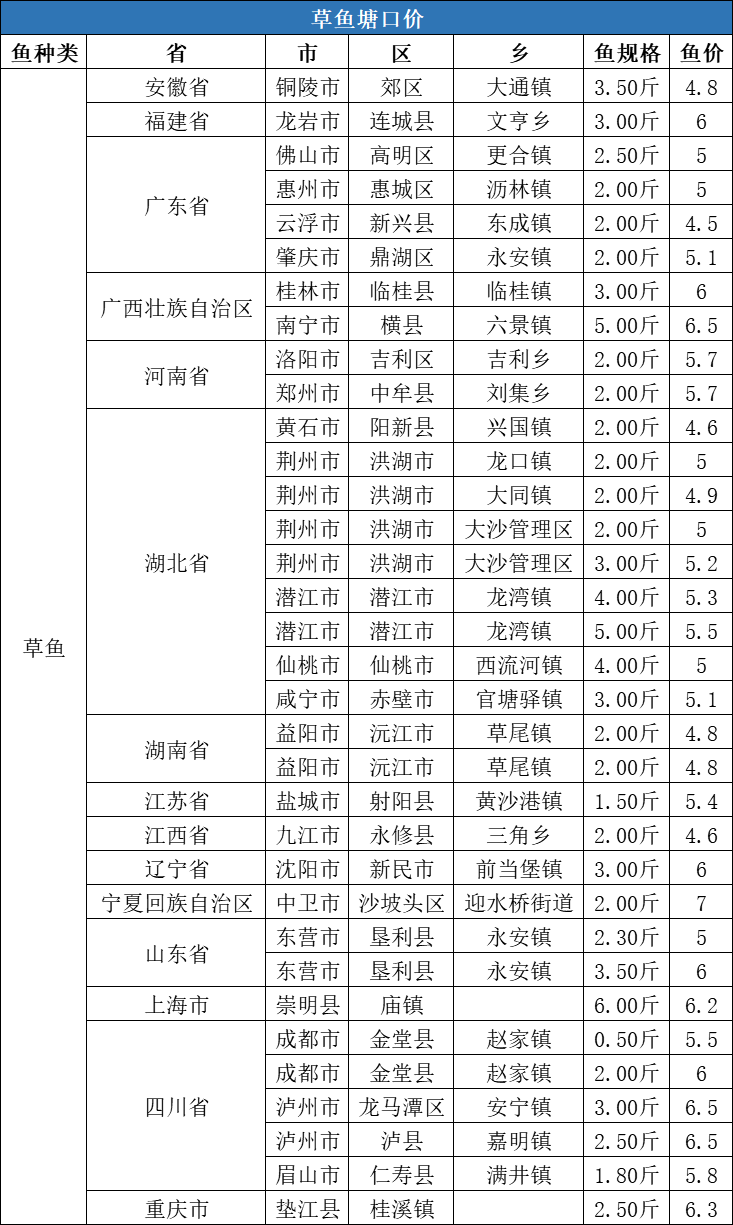 疫情复发+流通受阻，北上鱼种纷纷下跌1-3元/斤，但江苏鲫鱼或突破15元/斤！