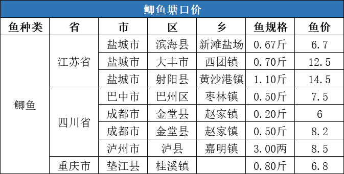 疫情复发+流通受阻，北上鱼种纷纷下跌1-3元/斤，但江苏鲫鱼或突破15元/斤！