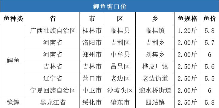 疫情复发+流通受阻，北上鱼种纷纷下跌1-3元/斤，但江苏鲫鱼或突破15元/斤！