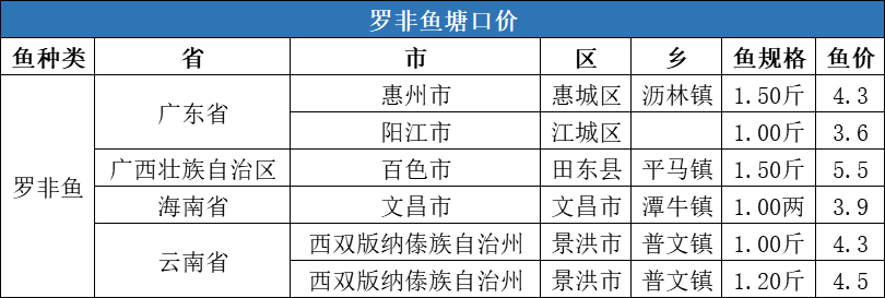 疫情复发+流通受阻，北上鱼种纷纷下跌1-3元/斤，但江苏鲫鱼或突破15元/斤！