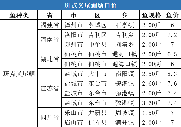 疫情复发+流通受阻，北上鱼种纷纷下跌1-3元/斤，但江苏鲫鱼或突破15元/斤！