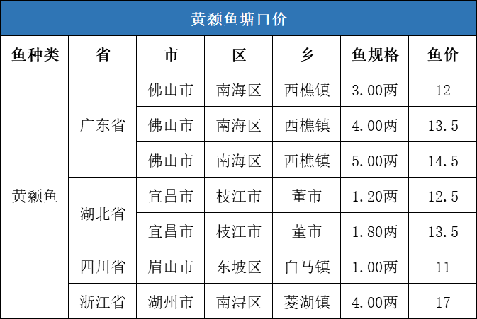 疫情复发+流通受阻，北上鱼种纷纷下跌1-3元/斤，但江苏鲫鱼或突破15元/斤！