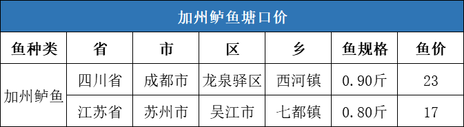 疫情复发+流通受阻，北上鱼种纷纷下跌1-3元/斤，但江苏鲫鱼或突破15元/斤！