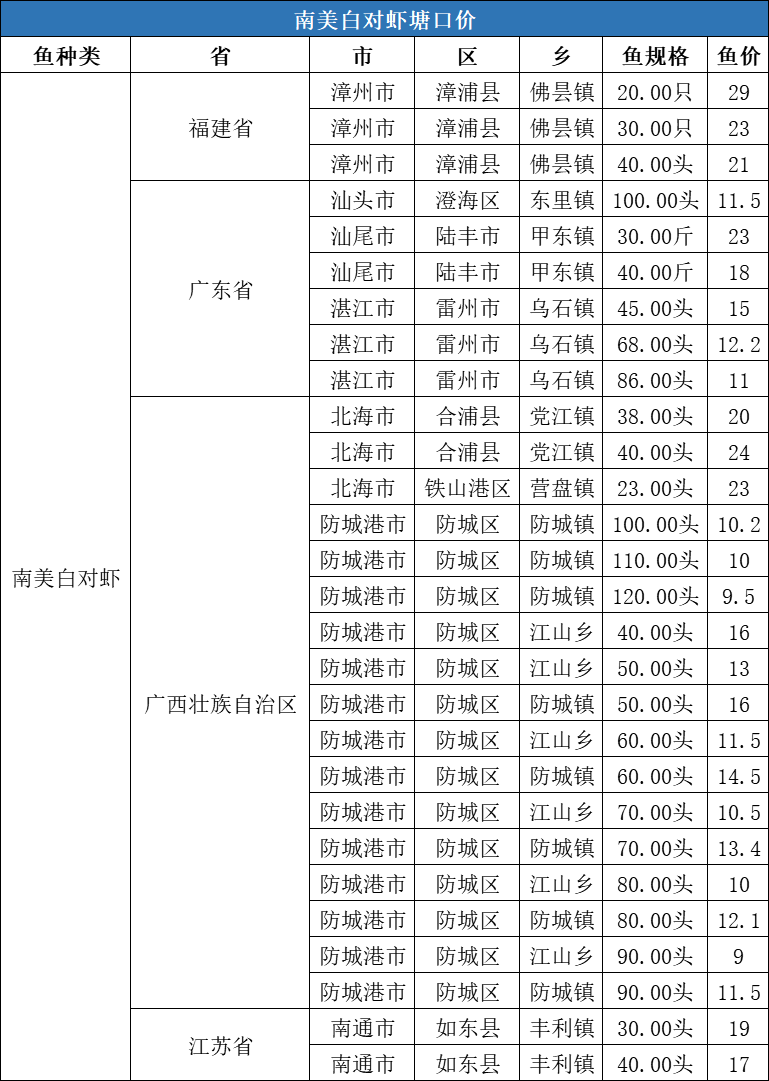 疫情复发+流通受阻，北上鱼种纷纷下跌1-3元/斤，但江苏鲫鱼或突破15元/斤！