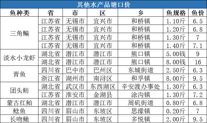 疫情复发+流通受阻，北上鱼种纷纷下跌1-3元/斤，但江苏鲫鱼或突破15元/斤！