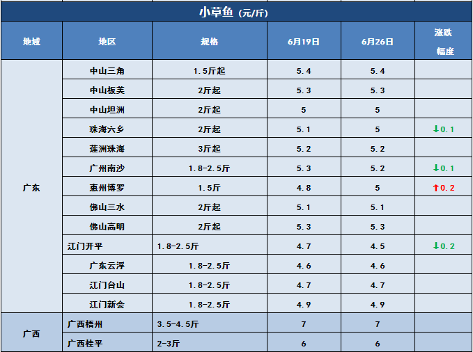 鲫鱼、黄颡鱼冲破15元/斤！华中草鱼也雄起，最高涨0.8元/斤！这些鱼都涨价了