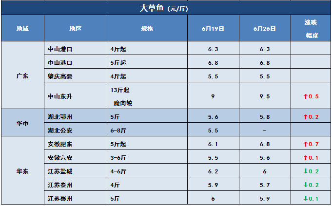 鲫鱼、黄颡鱼冲破15元/斤！华中草鱼也雄起，最高涨0.8元/斤！这些鱼都涨价了