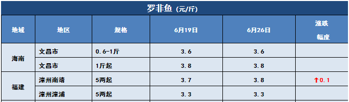 鲫鱼、黄颡鱼冲破15元/斤！华中草鱼也雄起，最高涨0.8元/斤！这些鱼都涨价了