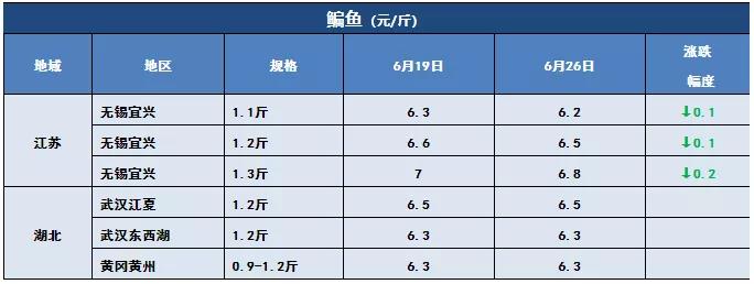 鲫鱼、黄颡鱼冲破15元/斤！华中草鱼也雄起，最高涨0.8元/斤！这些鱼都涨价了