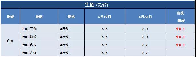 鲫鱼、黄颡鱼冲破15元/斤！华中草鱼也雄起，最高涨0.8元/斤！这些鱼都涨价了