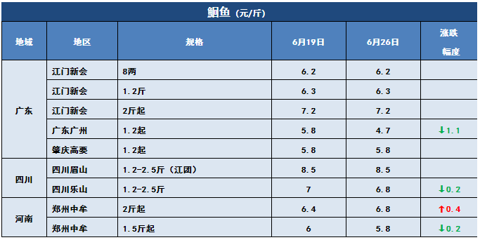 鲫鱼、黄颡鱼冲破15元/斤！华中草鱼也雄起，最高涨0.8元/斤！这些鱼都涨价了