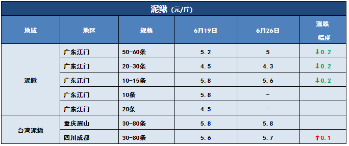 鲫鱼、黄颡鱼冲破15元/斤！华中草鱼也雄起，最高涨0.8元/斤！这些鱼都涨价了