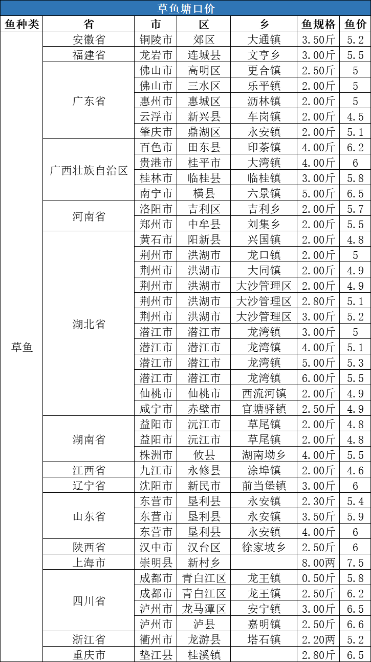 节后多数水产品价格涨跌不一，唯生鱼价格逆势上涨0.4元/斤！