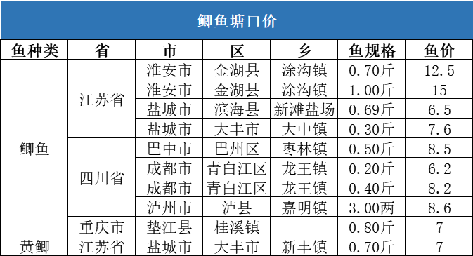 节后多数水产品价格涨跌不一，唯生鱼价格逆势上涨0.4元/斤！