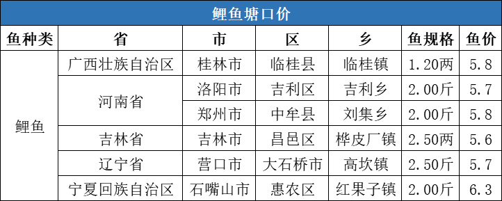 节后多数水产品价格涨跌不一，唯生鱼价格逆势上涨0.4元/斤！