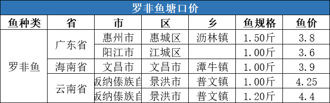 节后多数水产品价格涨跌不一，唯生鱼价格逆势上涨0.4元/斤！