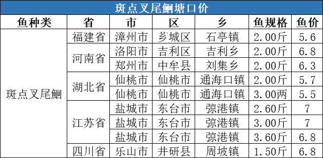 节后多数水产品价格涨跌不一，唯生鱼价格逆势上涨0.4元/斤！