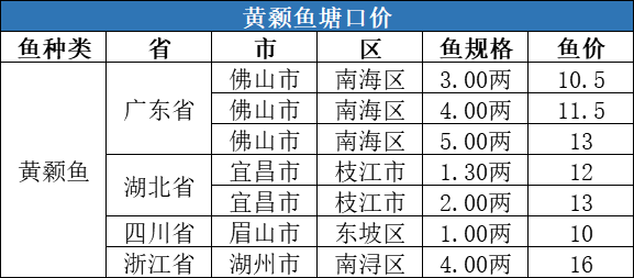 节后多数水产品价格涨跌不一，唯生鱼价格逆势上涨0.4元/斤！