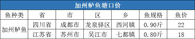 节后多数水产品价格涨跌不一，唯生鱼价格逆势上涨0.4元/斤！