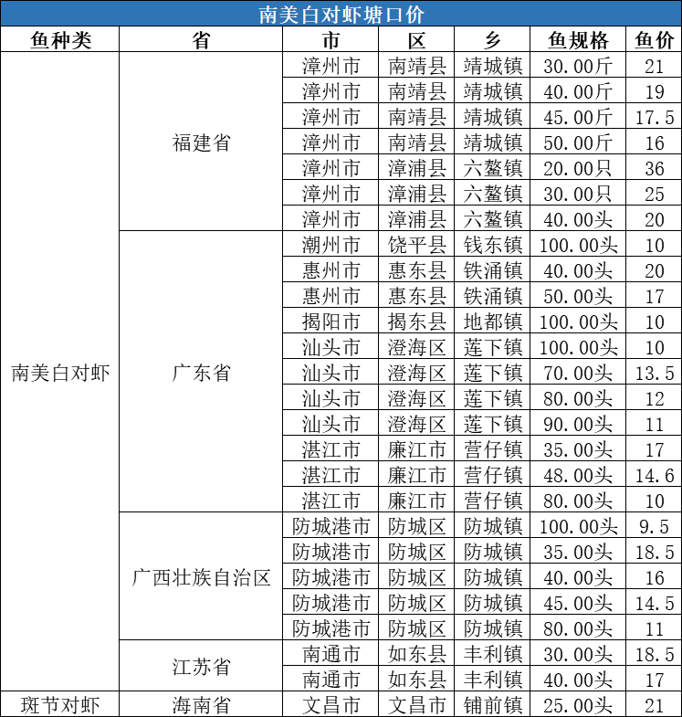 节后多数水产品价格涨跌不一，唯生鱼价格逆势上涨0.4元/斤！