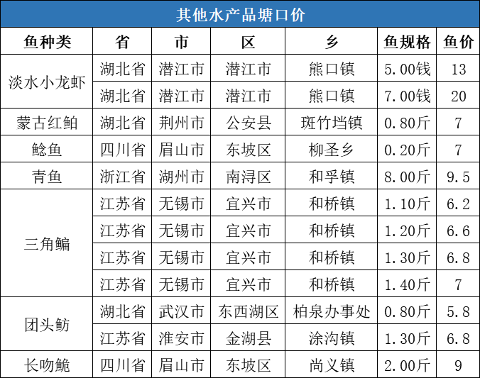 节后多数水产品价格涨跌不一，唯生鱼价格逆势上涨0.4元/斤！