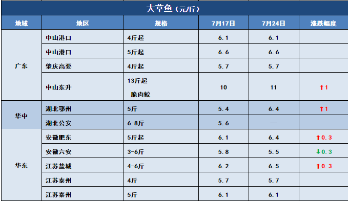 鱼价行情 | 草鱼一周猛涨1元/斤！洪水过后，全国还有多少存塘鱼？