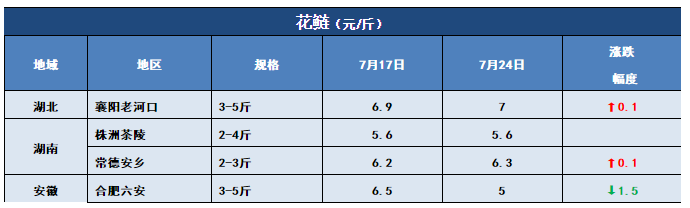 鱼价行情 | 草鱼一周猛涨1元/斤！洪水过后，全国还有多少存塘鱼？