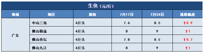 鱼价行情 | 草鱼一周猛涨1元/斤！洪水过后，全国还有多少存塘鱼？