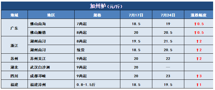 鱼价行情 | 草鱼一周猛涨1元/斤！洪水过后，全国还有多少存塘鱼？