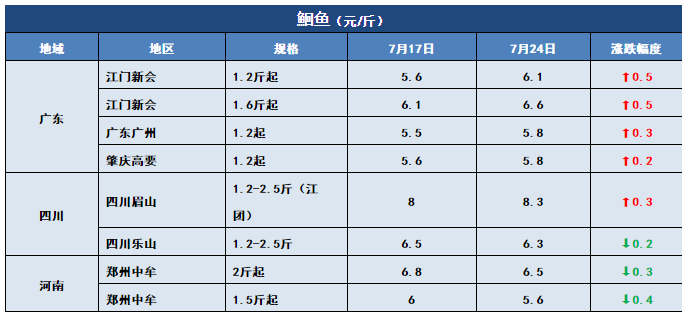 鱼价行情 | 草鱼一周猛涨1元/斤！洪水过后，全国还有多少存塘鱼？