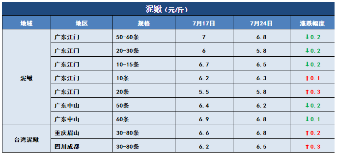 鱼价行情 | 草鱼一周猛涨1元/斤！洪水过后，全国还有多少存塘鱼？