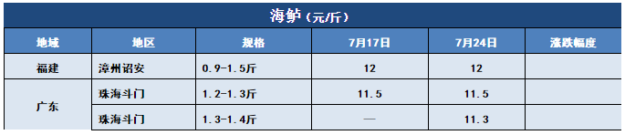 鱼价行情 | 草鱼一周猛涨1元/斤！洪水过后，全国还有多少存塘鱼？