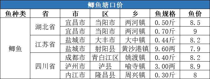 缺鱼|这种鱼紧缺，价格猛涨3元/斤！| 一周塘口价行情独家播报