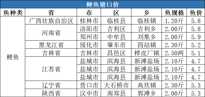 缺鱼|这种鱼紧缺，价格猛涨3元/斤！| 一周塘口价行情独家播报