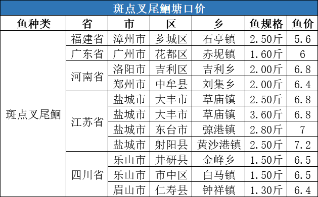 缺鱼|这种鱼紧缺，价格猛涨3元/斤！| 一周塘口价行情独家播报