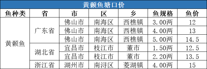 缺鱼|这种鱼紧缺，价格猛涨3元/斤！| 一周塘口价行情独家播报