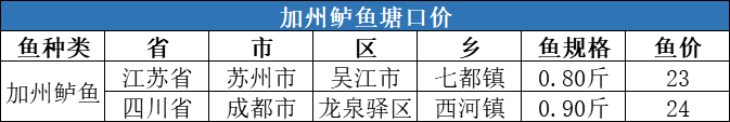 缺鱼|这种鱼紧缺，价格猛涨3元/斤！| 一周塘口价行情独家播报