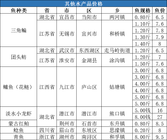 缺鱼|这种鱼紧缺，价格猛涨3元/斤！| 一周塘口价行情独家播报