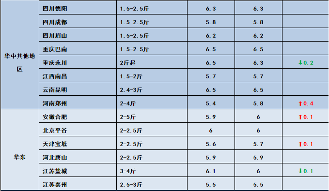 鱼价行情 | 行情向好！快看看这周哪些鱼还在涨！7月31日全国19种鱼类塘头价