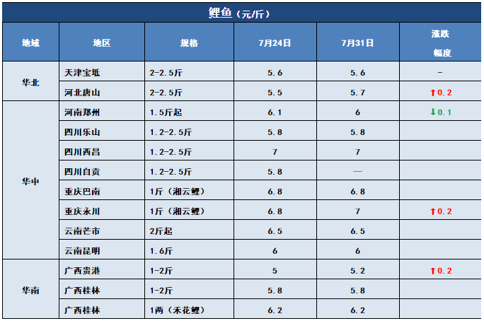 鱼价行情 | 行情向好！快看看这周哪些鱼还在涨！7月31日全国19种鱼类塘头价