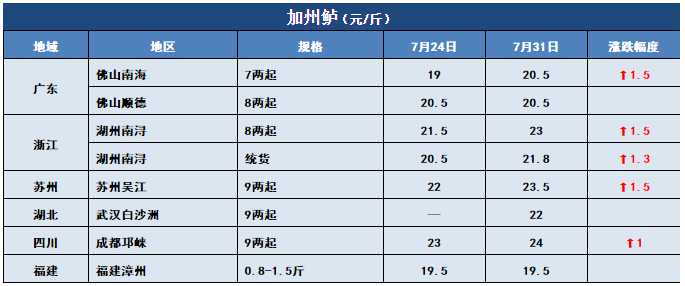 鱼价行情 | 行情向好！快看看这周哪些鱼还在涨！7月31日全国19种鱼类塘头价