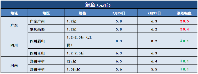 鱼价行情 | 行情向好！快看看这周哪些鱼还在涨！7月31日全国19种鱼类塘头价