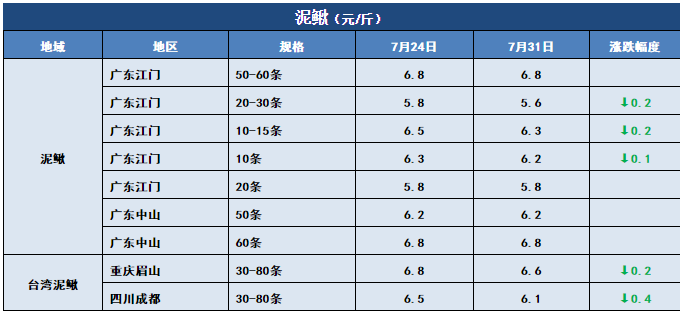 鱼价行情 | 行情向好！快看看这周哪些鱼还在涨！7月31日全国19种鱼类塘头价