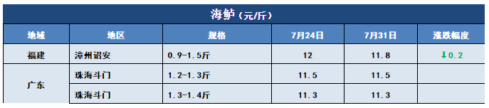 鱼价行情 | 行情向好！快看看这周哪些鱼还在涨！7月31日全国19种鱼类塘头价