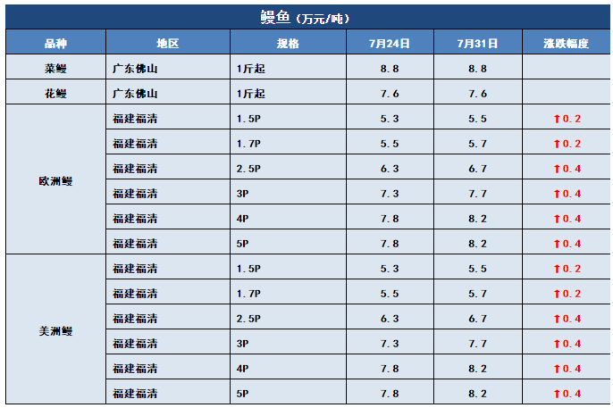 鱼价行情 | 行情向好！快看看这周哪些鱼还在涨！7月31日全国19种鱼类塘头价